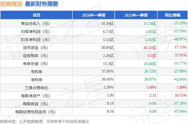 配资网最新 招商南油(601975)2025年一季报简析: 净利润减57.59%