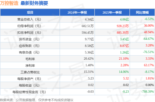 炒股配资官方网 万控智造(603070)2025年一季报简析: 净利润增36%, 盈利能力上升