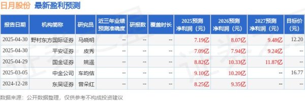 安全配资预警平台 民生证券：给予日月股份买入评级