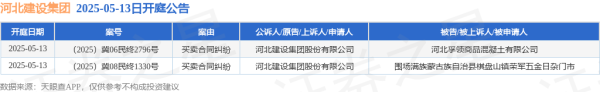 配资资讯服务网 河北建设集团作为原告/上诉人的2起涉及买卖合同纠纷的诉讼将于2025年5月13日开庭