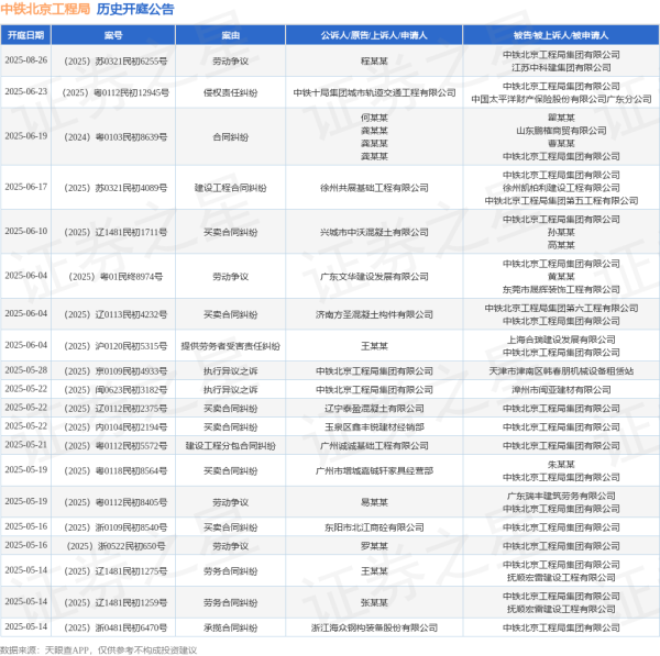 配资网可 中铁北京工程局作为被告/被上诉人的1起涉及建筑设备租赁合同纠纷的诉讼将于2025年5月13日开庭