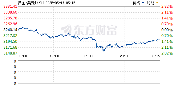 配资炒股的注意事项 黄金大跳水 俄乌终于开始谈！特朗普发声