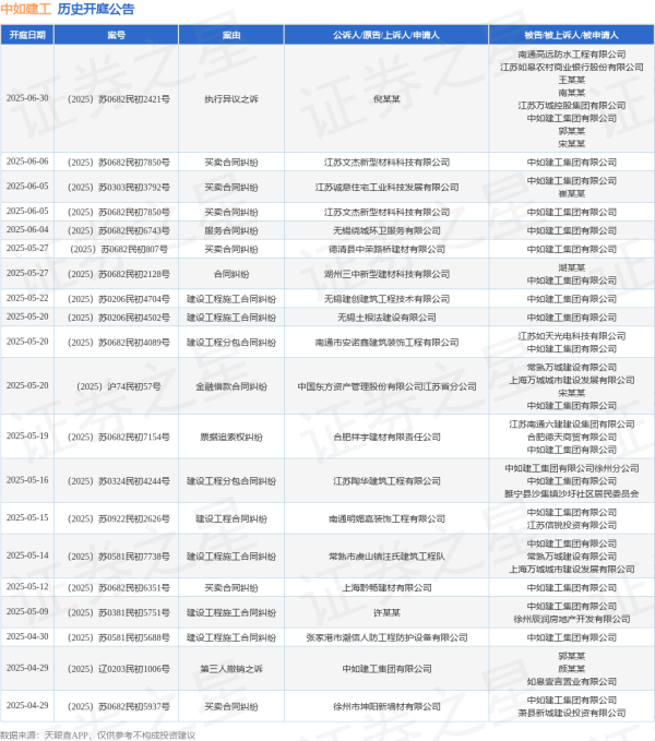 最新配资平台 中如建工作为被告/被上诉人的1起涉及建设工程施工合同纠纷的诉讼将于2025年5月20日开庭