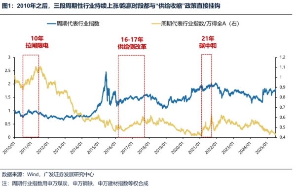 配资正规网上股票配资 广发策略：反内卷历史行情复盘